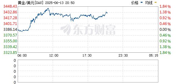 启天配资 现货黄金日内涨幅扩大至1% 报3388.34美元/盎司