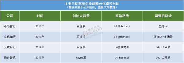 富牛网 自动驾驶：“烧钱”10年，去向何方？
