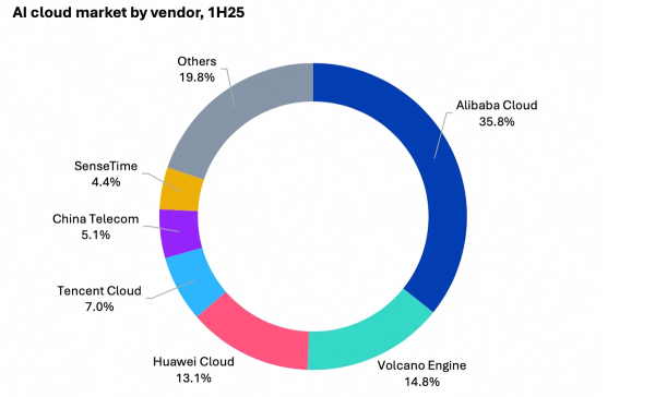 快牛盘 阿里云预言十年十倍能耗背后，“金山云们”纷纷重仓AI，是远见还是冒险？​