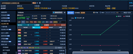 卓信宝 供给压力陡增，50年期特别国债3900亿今日发行，中标利率2.10%，10年期国债收益率盘中上行触及1.7%