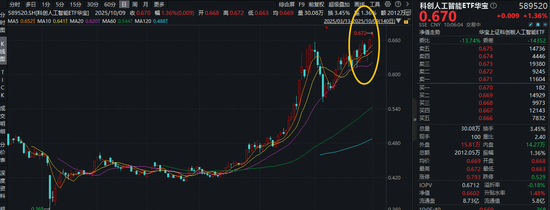 鼎泽配资 AI主线机遇？OpenAI两项重磅利好！芯原股份Q3业绩炸裂！科创人工智能ETF（589520）盘中拉升1.6%创历史新高